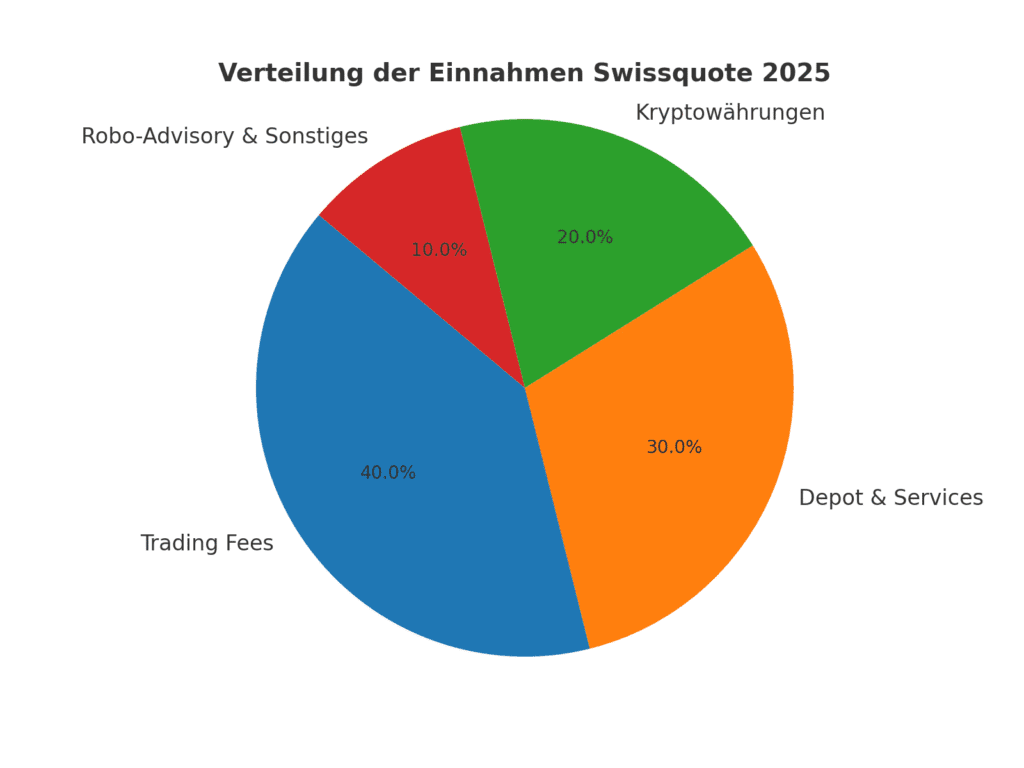 Verteilung der Einnahmen Swissquote 2025