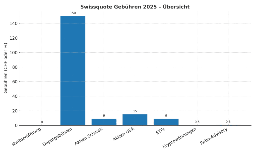 Swissquote Gebühren